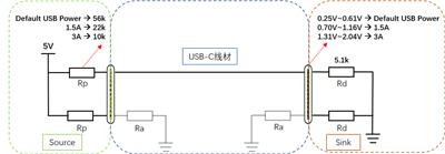 Quá trình cấu hình chi tiết giữa các thiết bị Type-C